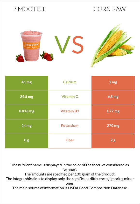 Smoothie vs Corn raw infographic
