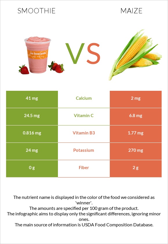 Smoothie vs Corn infographic