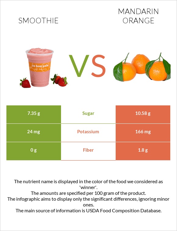 Smoothie vs Mandarin orange infographic