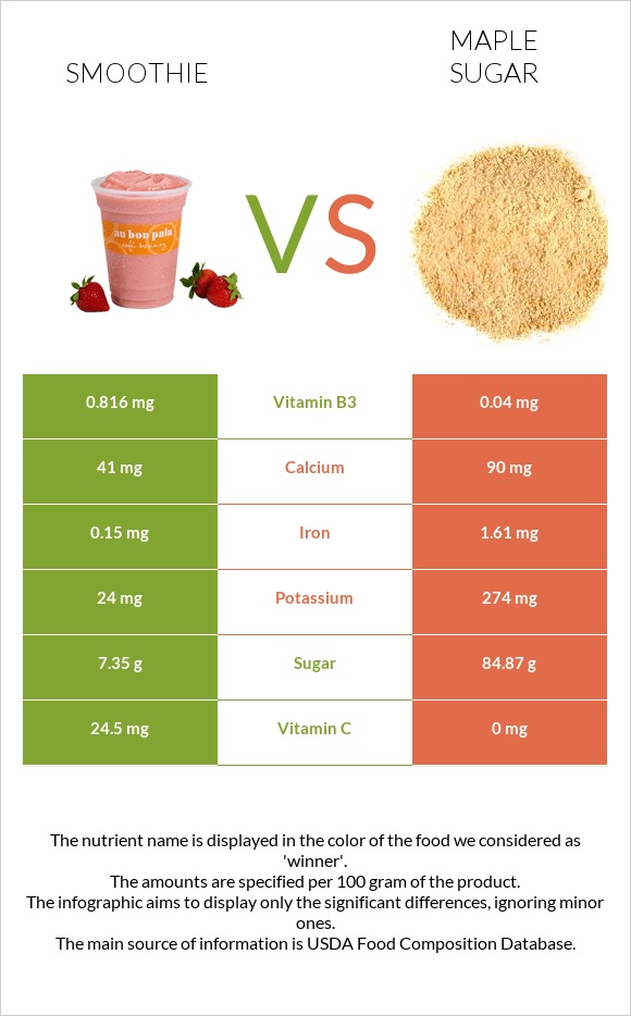 Smoothie vs Maple sugar infographic