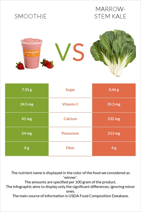 Smoothie vs Marrow-stem Kale infographic