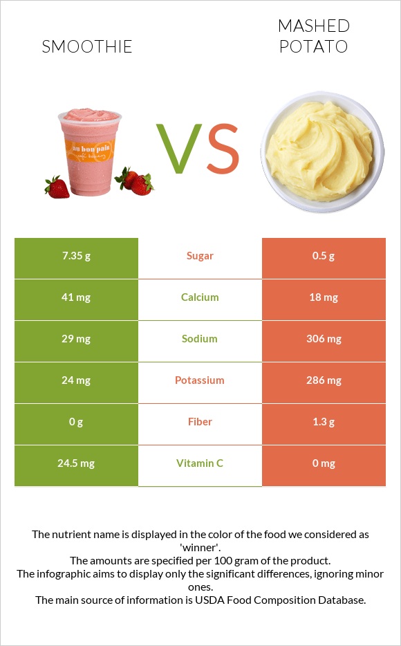 Smoothie vs Mashed potato infographic
