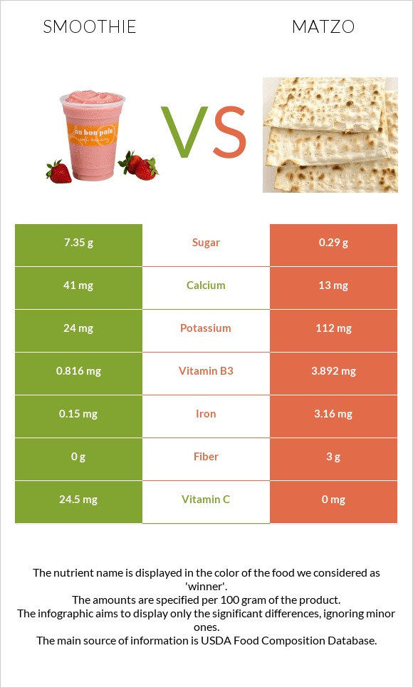 Smoothie vs Matzo infographic