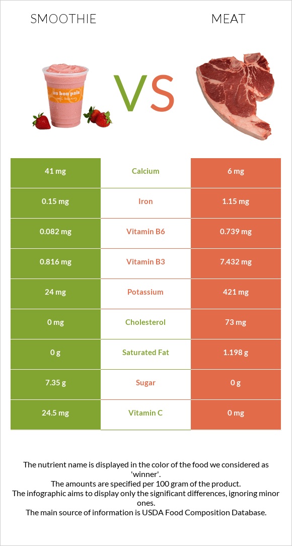 Smoothie vs Pork Meat infographic