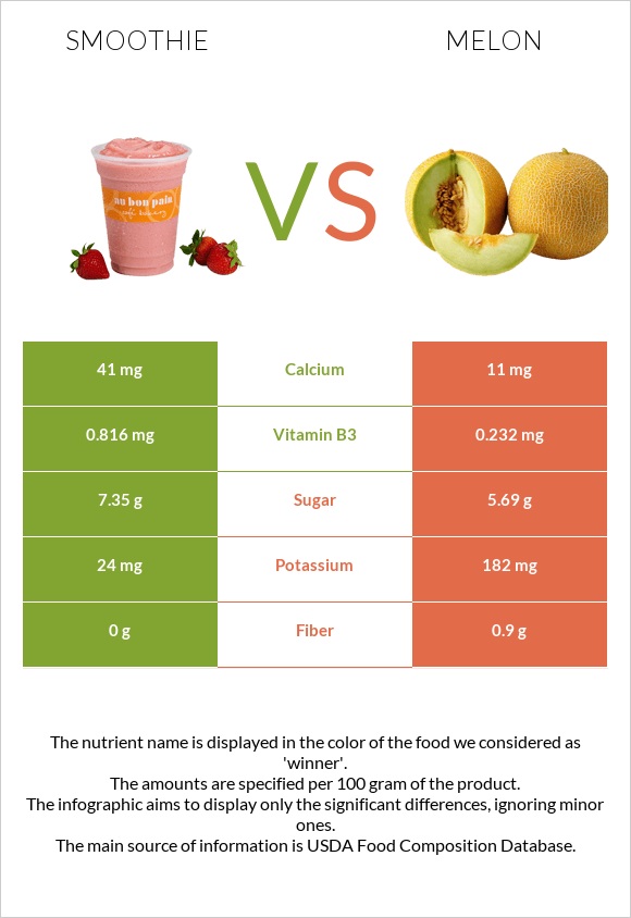 Smoothie vs Melon infographic