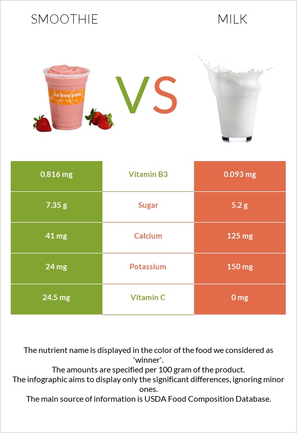 Smoothie vs Milk infographic