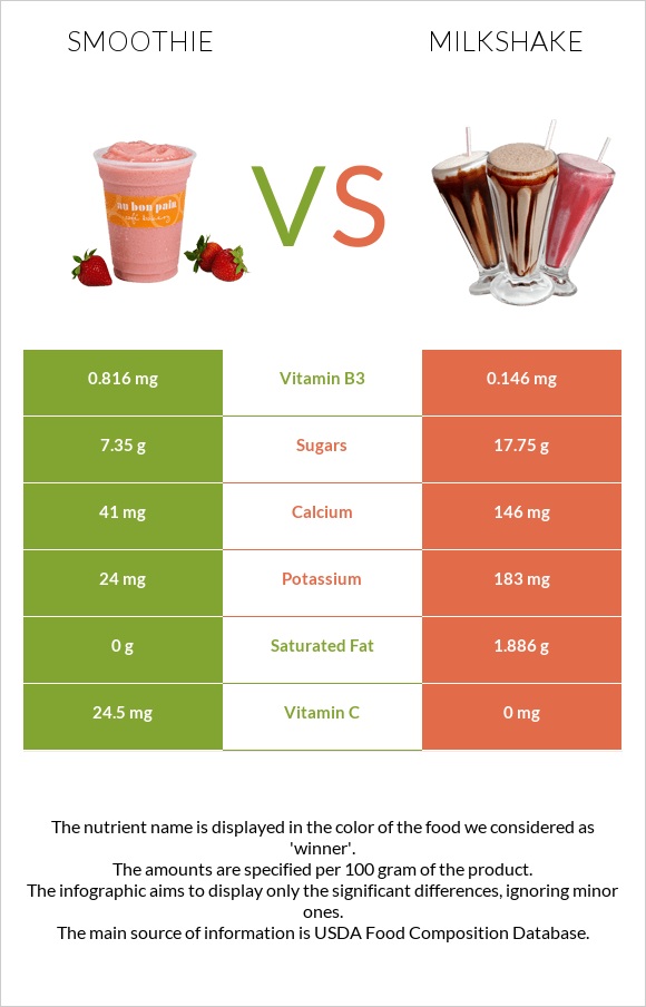 Smoothie vs Milkshake infographic