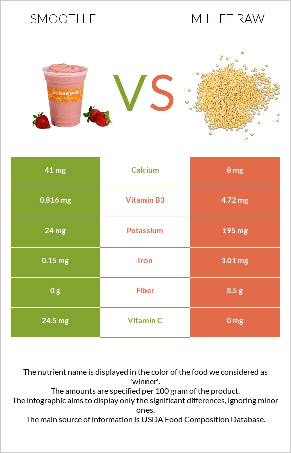 Smoothie vs Millet raw infographic