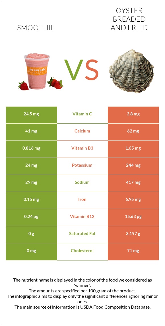 Smoothie vs Oyster breaded and fried infographic