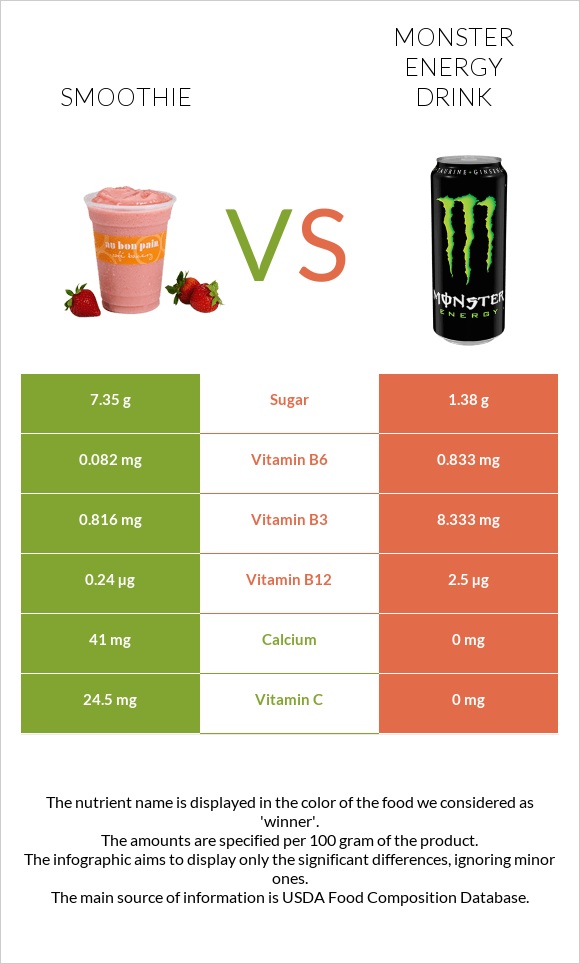 Smoothie vs Monster energy drink infographic