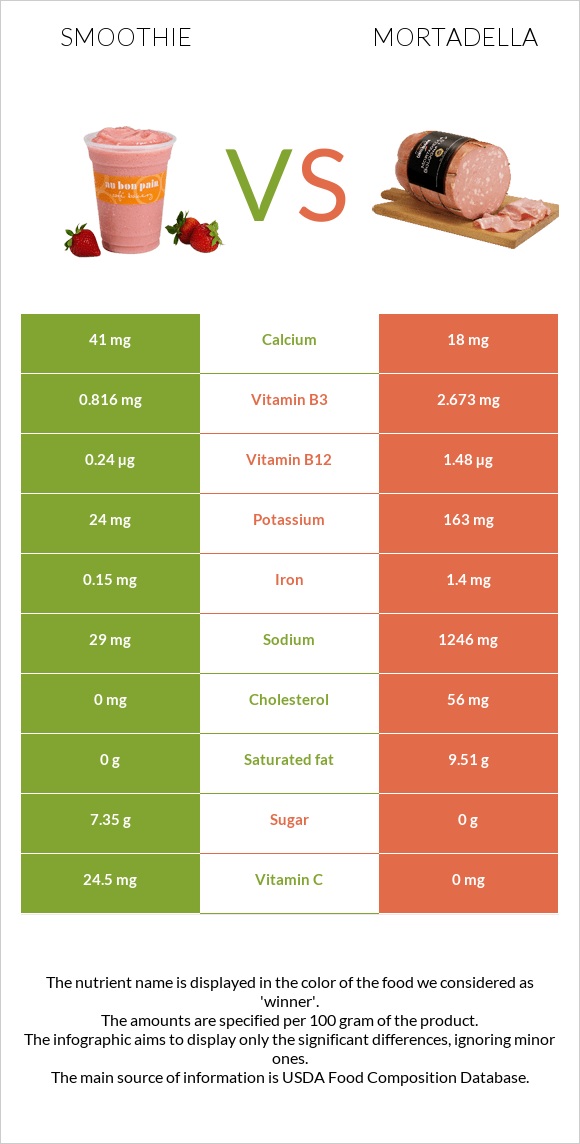 Smoothie vs Mortadella infographic