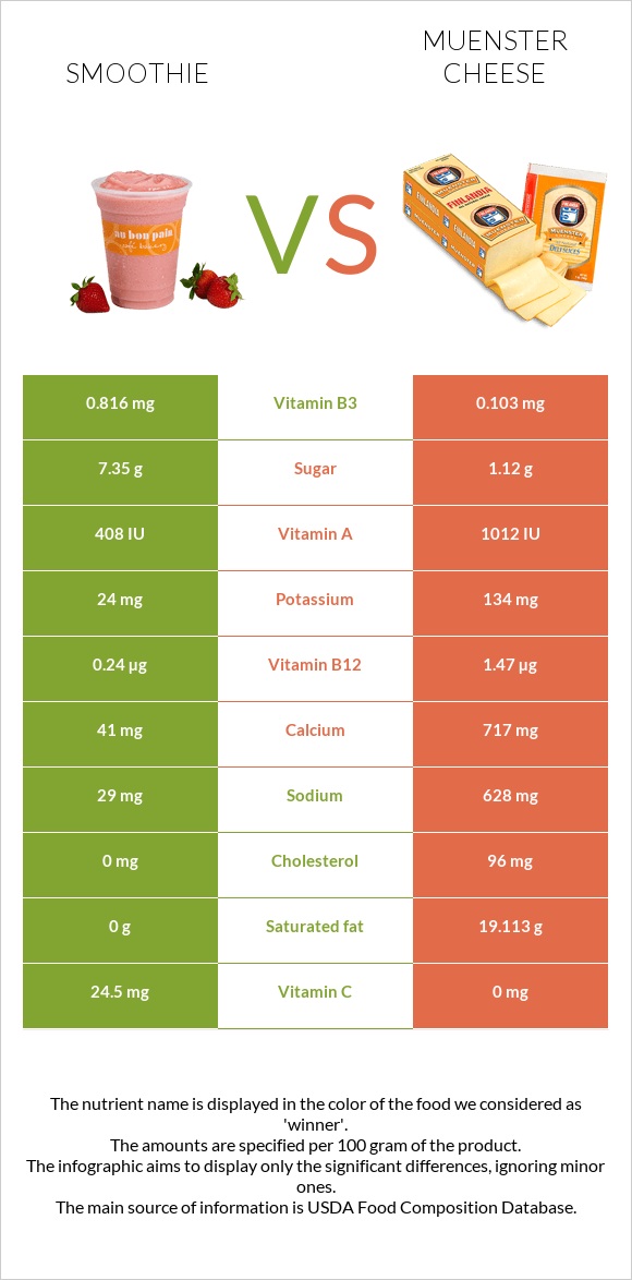 Smoothie vs Muenster cheese infographic