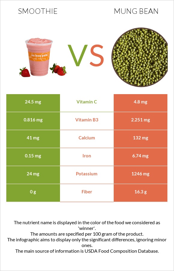Smoothie vs Mung bean infographic