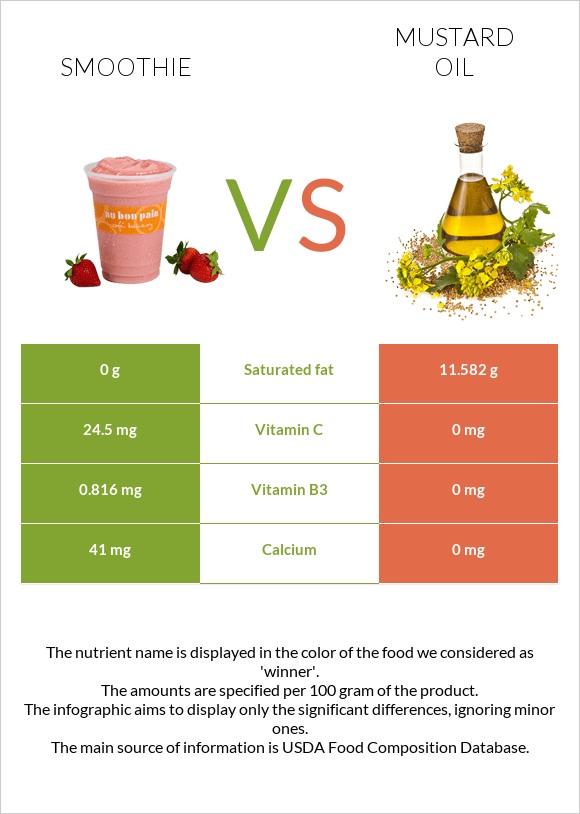 Smoothie vs Mustard oil infographic