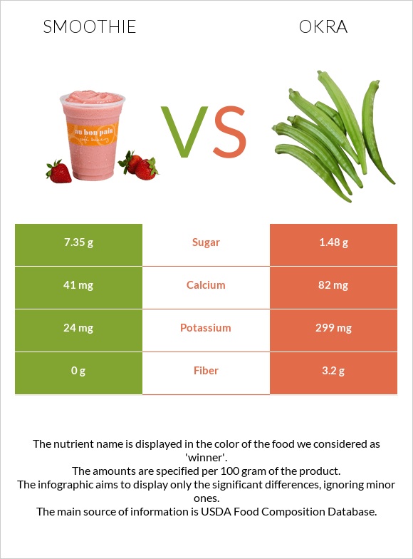 Smoothie vs Okra infographic