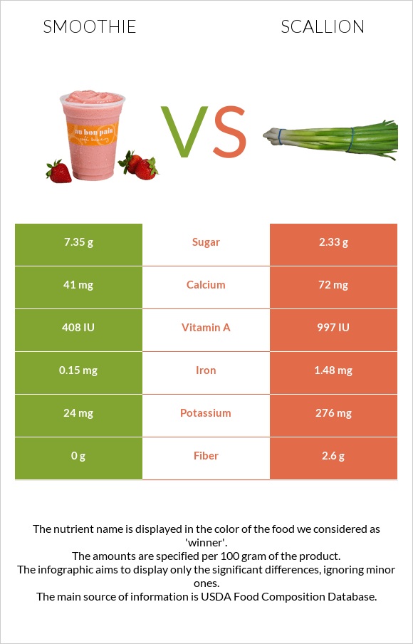 Smoothie vs Scallion infographic