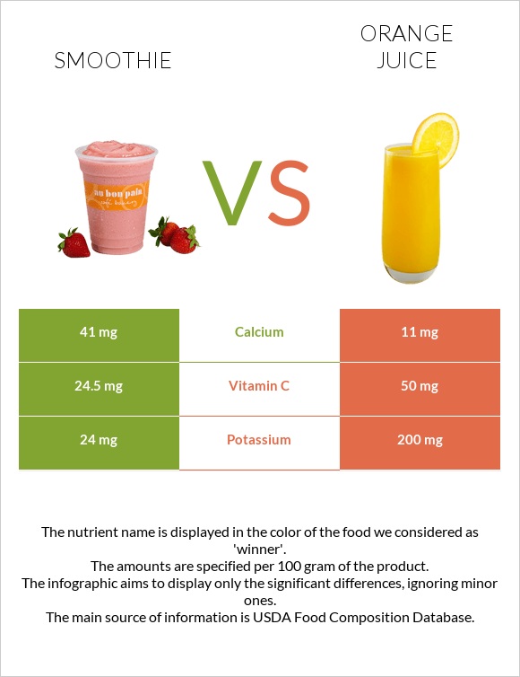 Smoothie vs Orange juice infographic