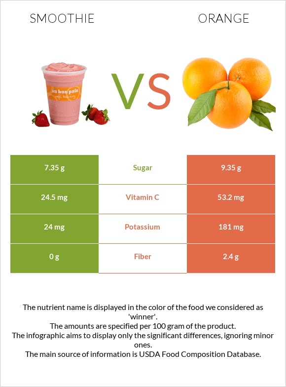 Smoothie vs Orange infographic