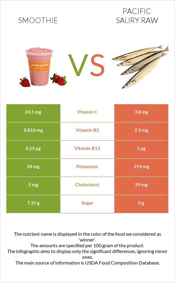 Smoothie vs Pacific saury raw infographic