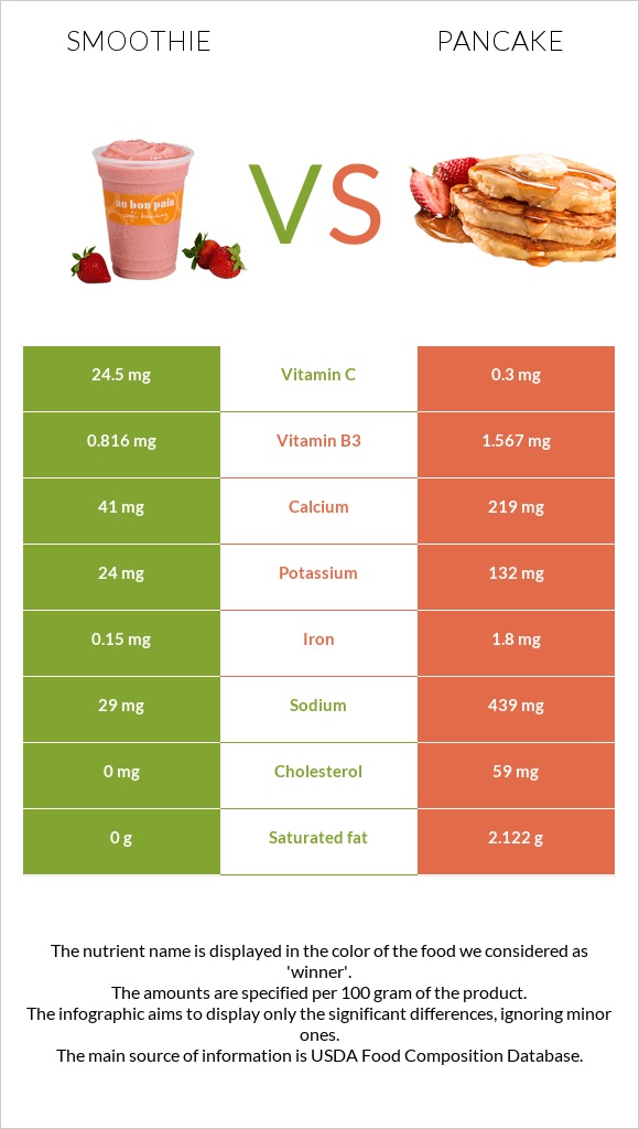 Smoothie vs Pancake infographic