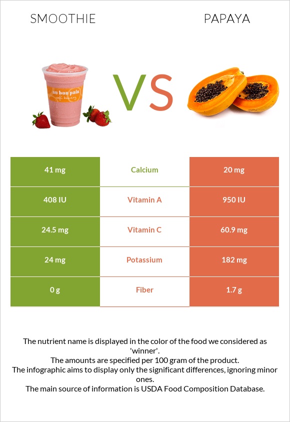 Smoothie vs Papaya infographic