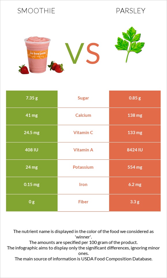 Smoothie vs Parsley infographic