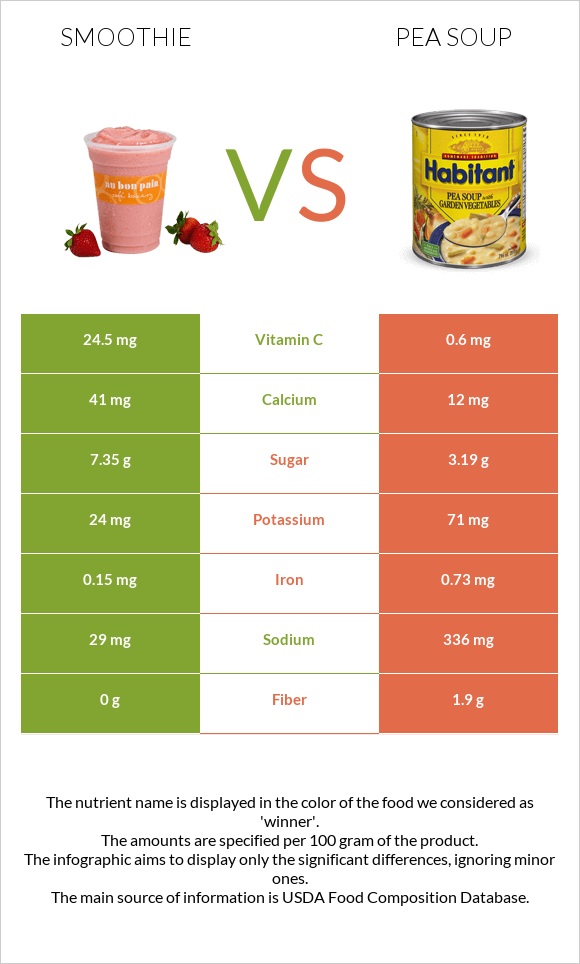 Smoothie vs Pea soup infographic