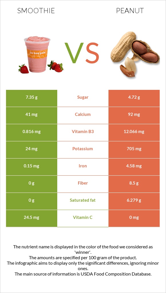 Smoothie vs Peanut infographic