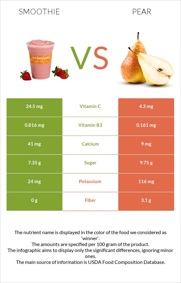 Smoothie vs Pear infographic