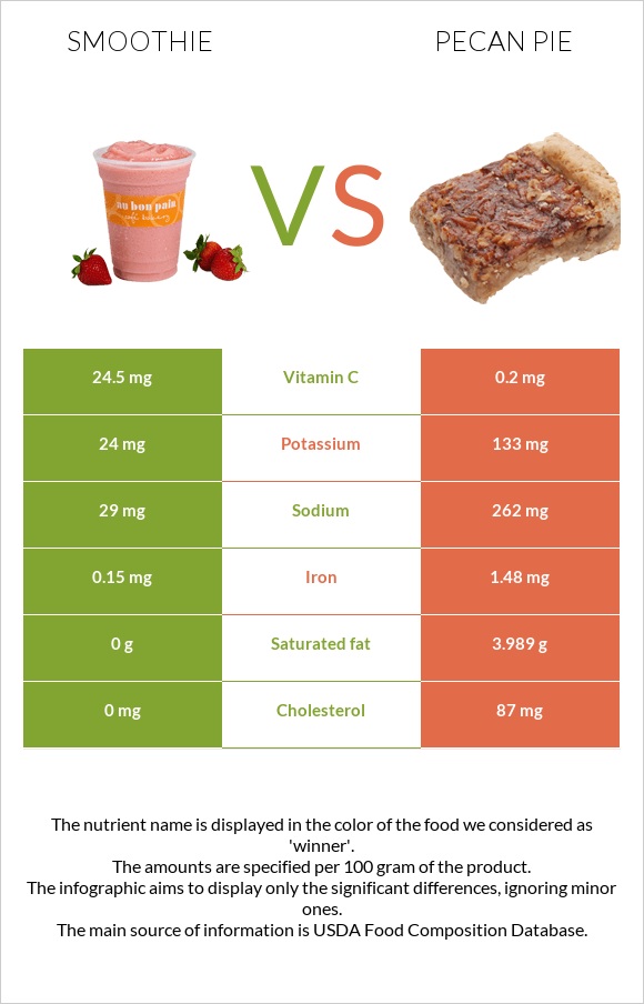 Smoothie vs Pecan pie infographic