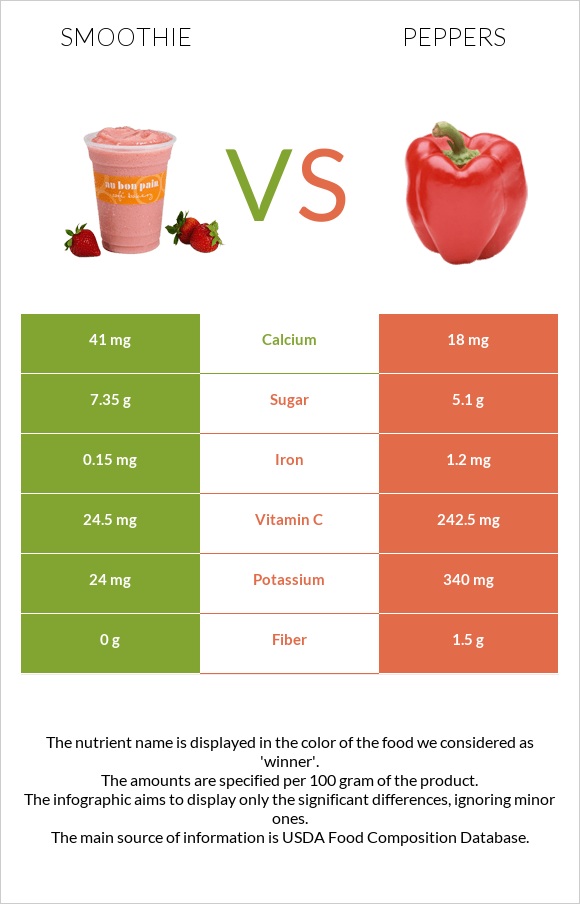 Smoothie vs Chili Pepper infographic