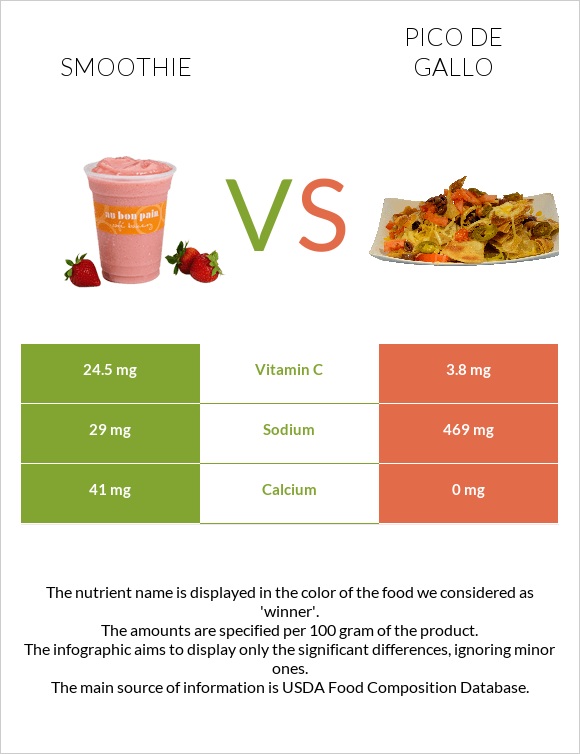 Smoothie vs Pico de gallo infographic