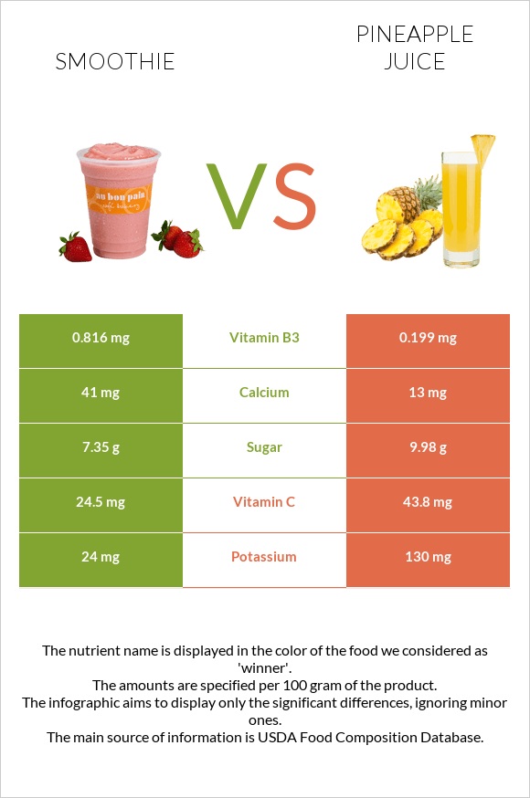 Smoothie vs Pineapple juice infographic