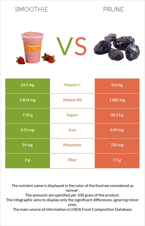 Smoothie vs Prunes infographic