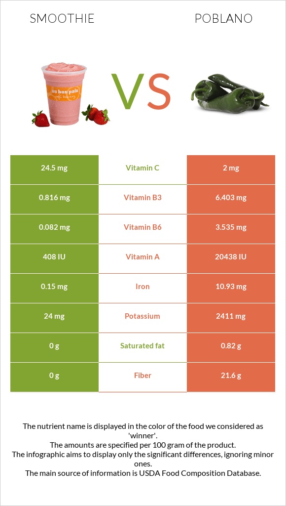 Smoothie vs Poblano infographic