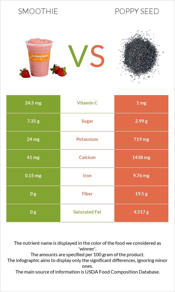 Smoothie vs Poppy seed infographic