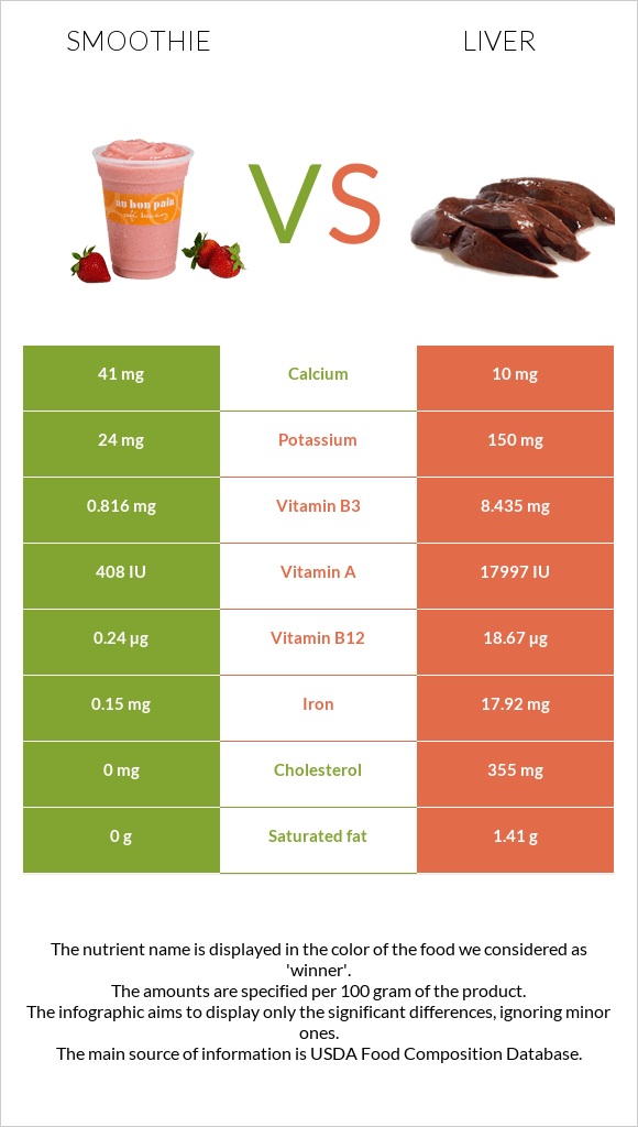 Smoothie vs Liver infographic