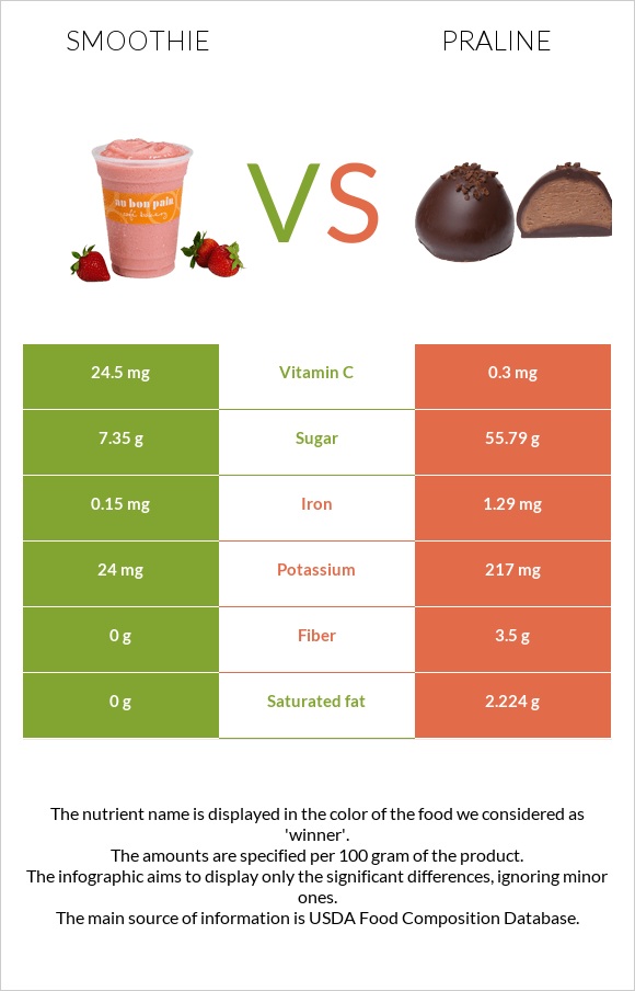 Smoothie vs Praline infographic