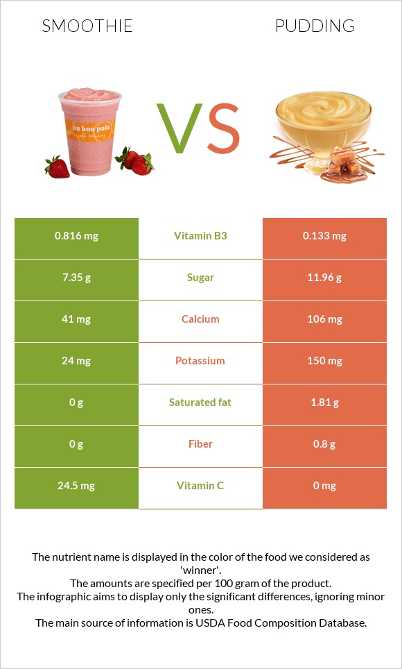 Smoothie vs Pudding infographic