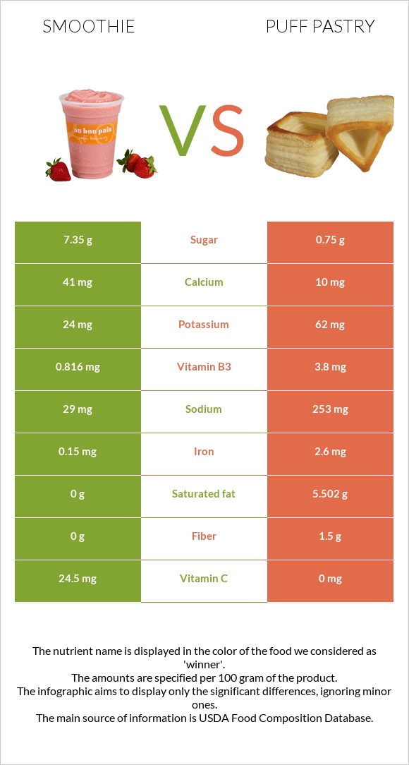 Smoothie vs Puff pastry infographic