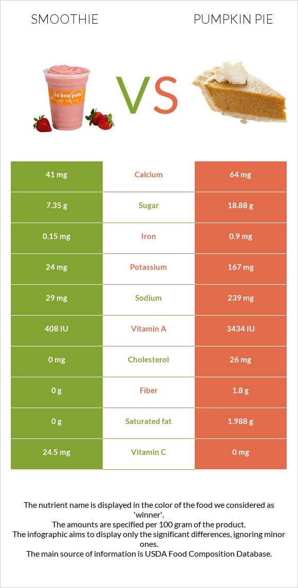 Smoothie vs Pumpkin pie infographic