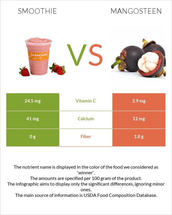 Smoothie vs Mangosteen infographic