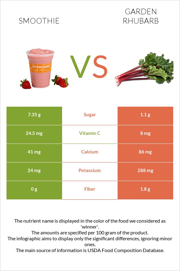 Smoothie vs Garden rhubarb infographic