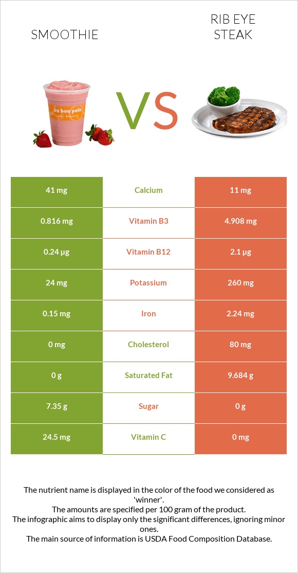 Smoothie vs Rib eye steak infographic