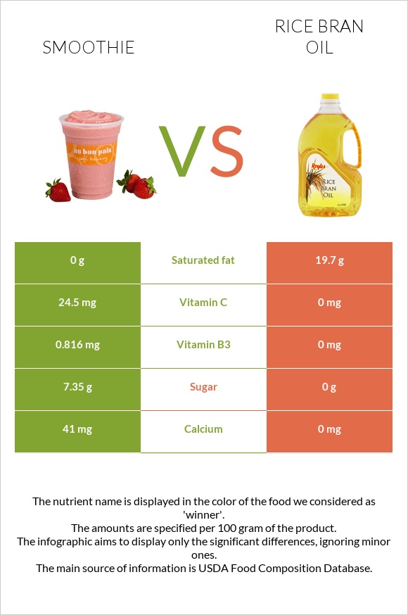 Smoothie vs Rice bran oil infographic