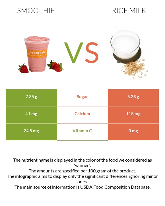 Smoothie vs Rice milk infographic