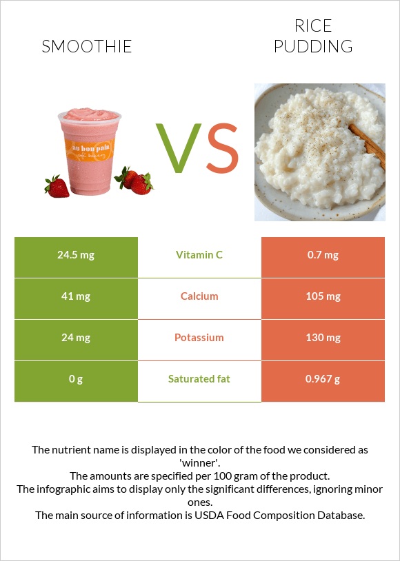 Smoothie vs Rice pudding infographic