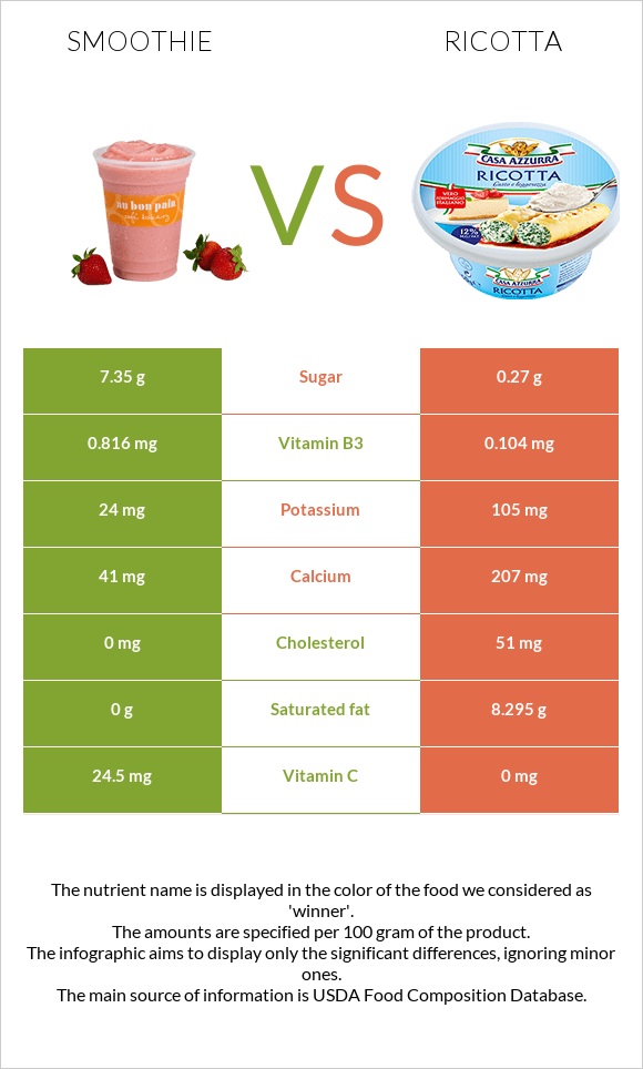 Smoothie vs Ricotta infographic