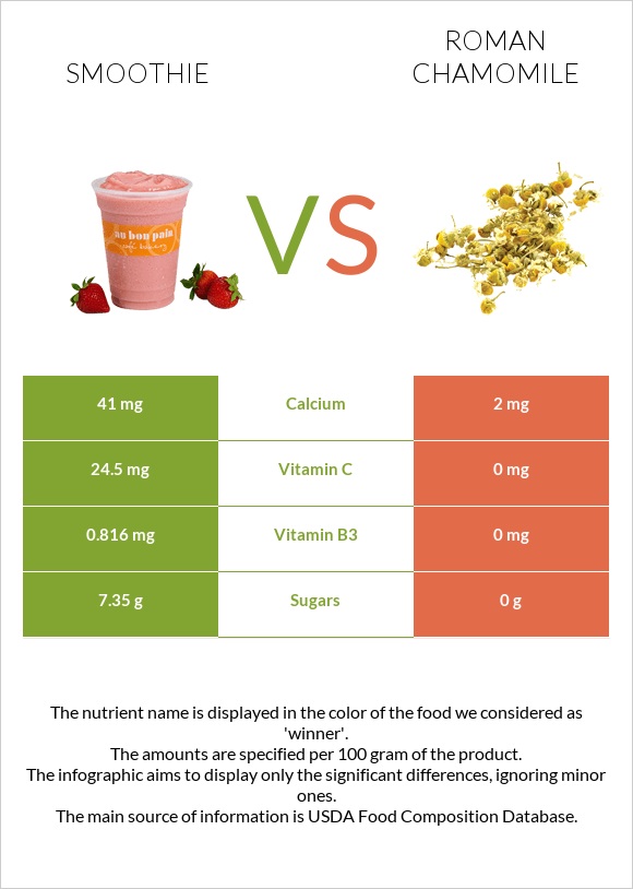 Smoothie vs Roman chamomile infographic