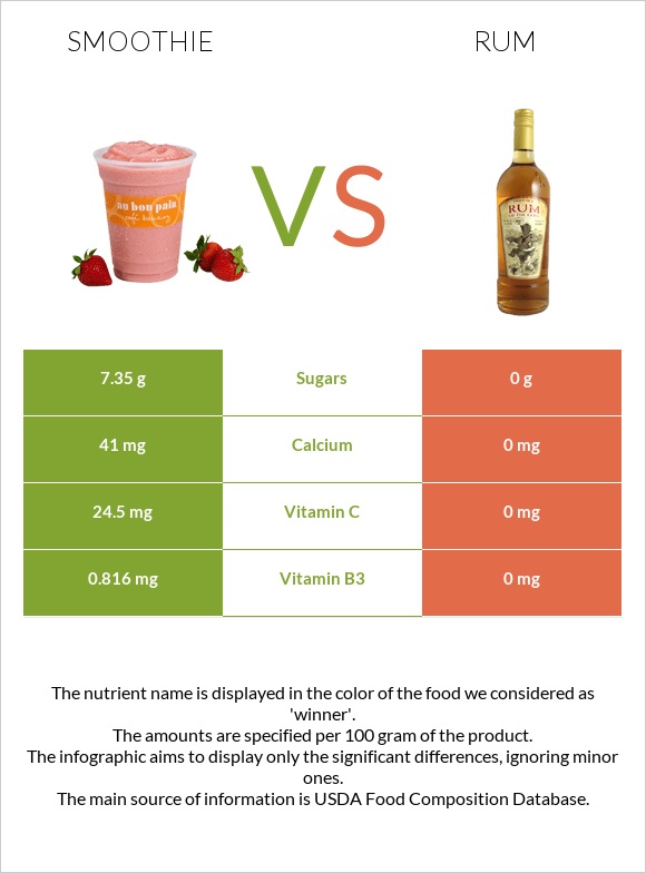 Smoothie vs Rum infographic